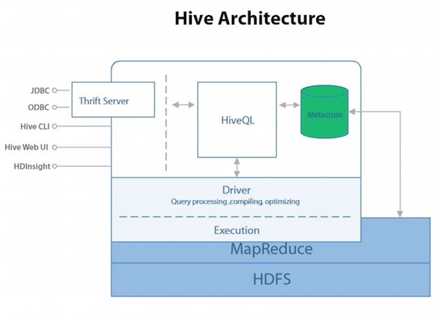 Hive Architecture