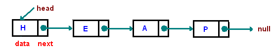 Linked List